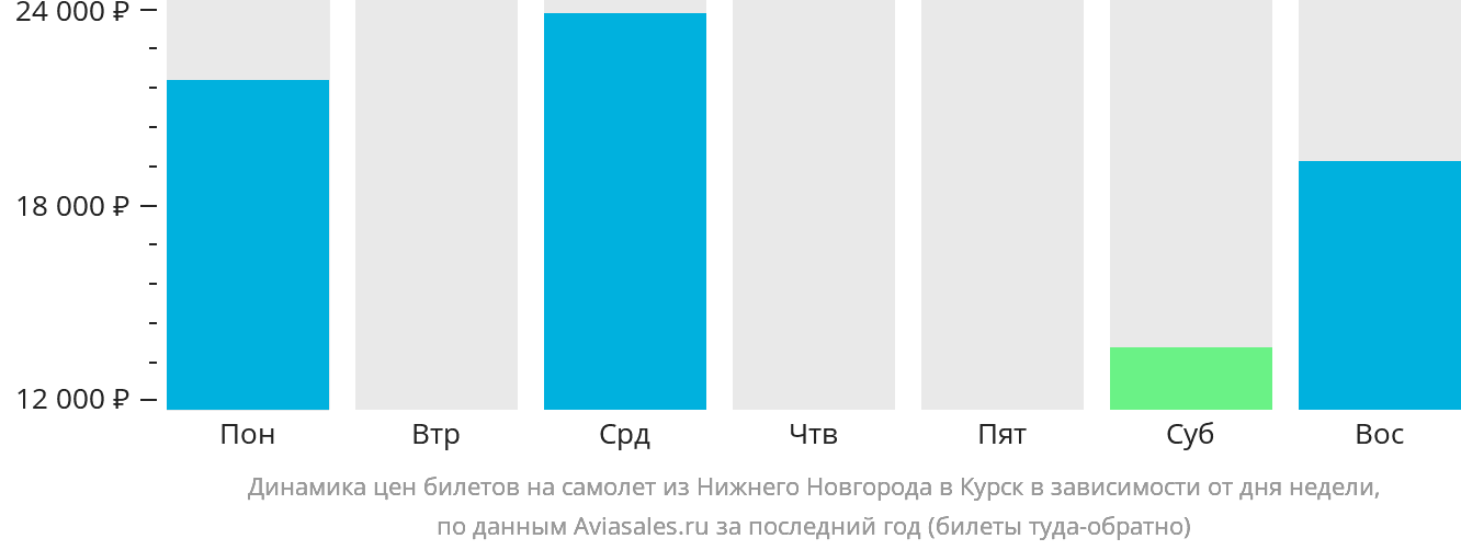 Динамика цен билетов на самолёт из Нижнего Новгорода в Курск в зависимости от дня недели