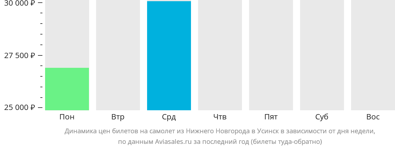 Динамика цен билетов на самолёт из Нижнего Новгорода в Усинск в зависимости от дня недели
