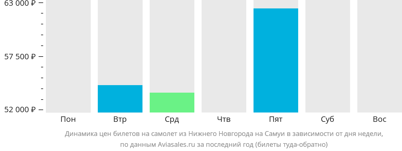 Динамика цен билетов на самолёт из Нижнего Новгорода на Самуй в зависимости от дня недели