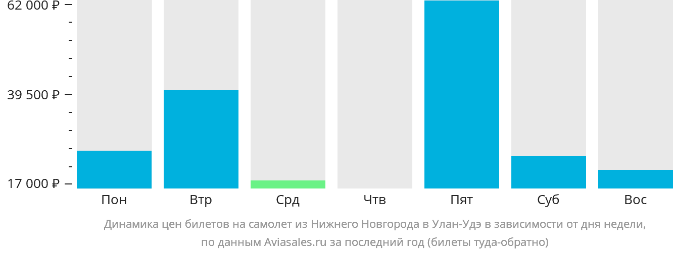 Динамика цен билетов на самолёт из Нижнего Новгорода в Улан-Удэ в зависимости от дня недели