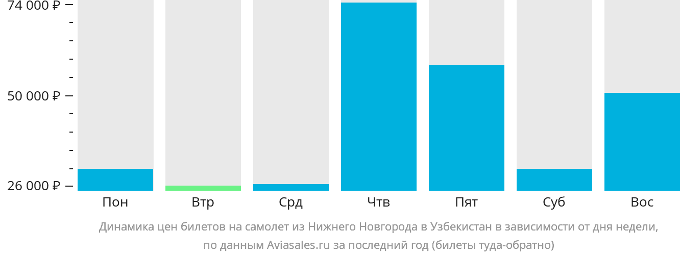 Динамика цен билетов на самолёт из Нижнего Новгорода в Узбекистан в зависимости от дня недели
