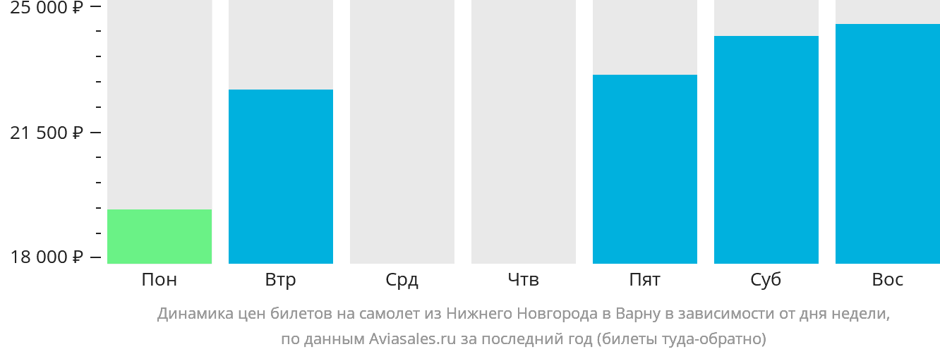 Динамика цен билетов на самолёт из Нижнего Новгорода в Варну в зависимости от дня недели