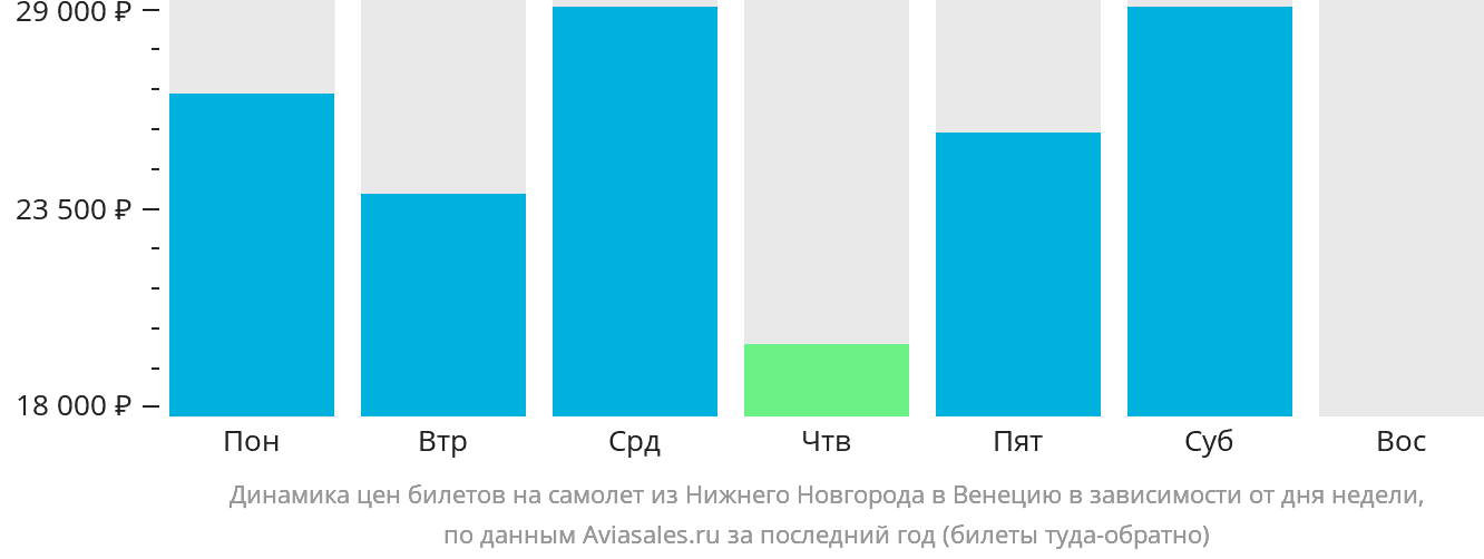 Динамика цен билетов на самолёт из Нижнего Новгорода в Венецию в зависимости от дня недели