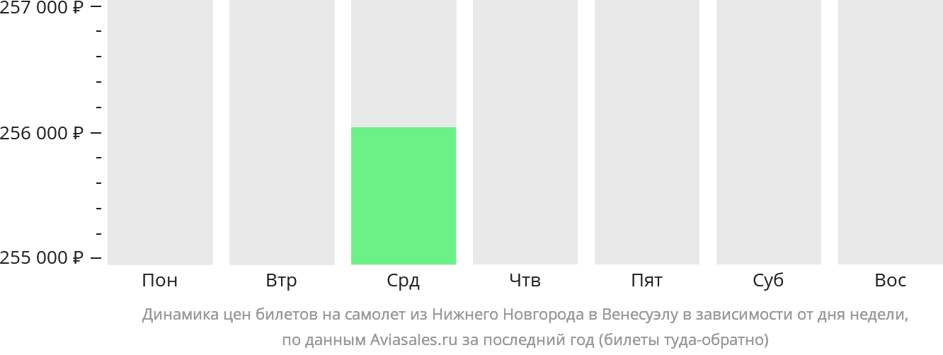 Динамика цен билетов на самолёт из Нижнего Новгорода в Венесуэлу в зависимости от дня недели