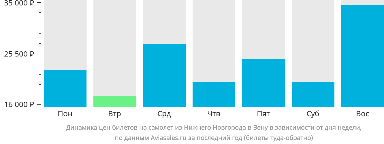 Динамика цен билетов на самолёт из Нижнего Новгорода в Вену в зависимости от дня недели