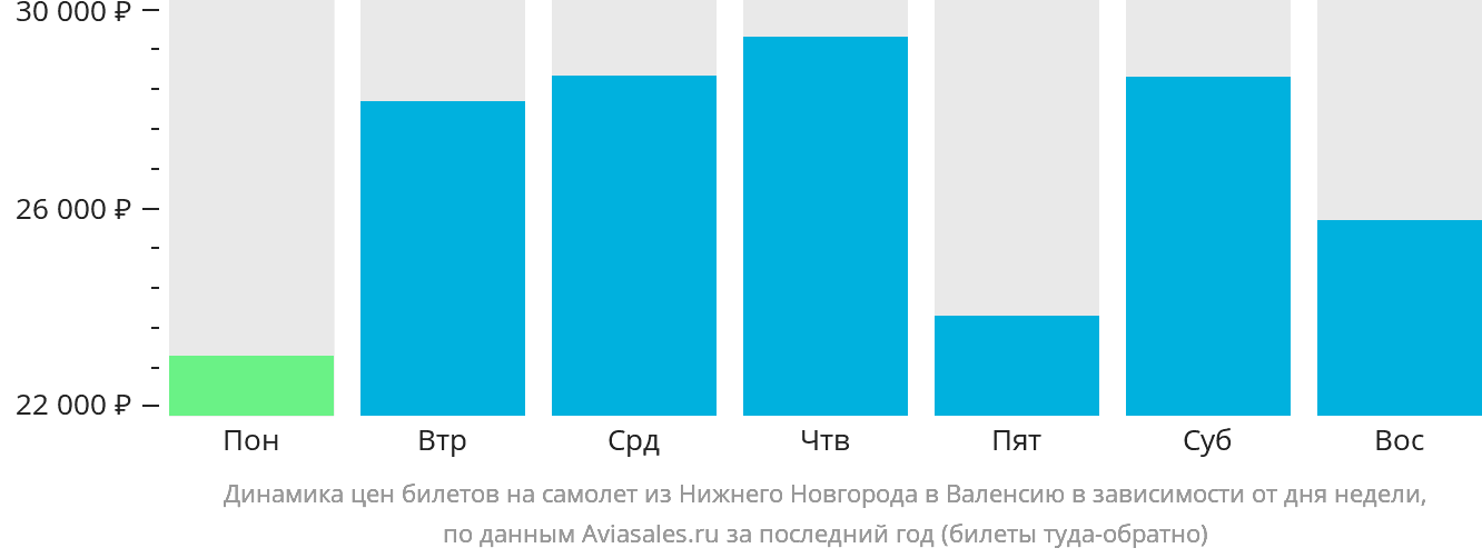 Динамика цен билетов на самолёт из Нижнего Новгорода в Валенсию в зависимости от дня недели