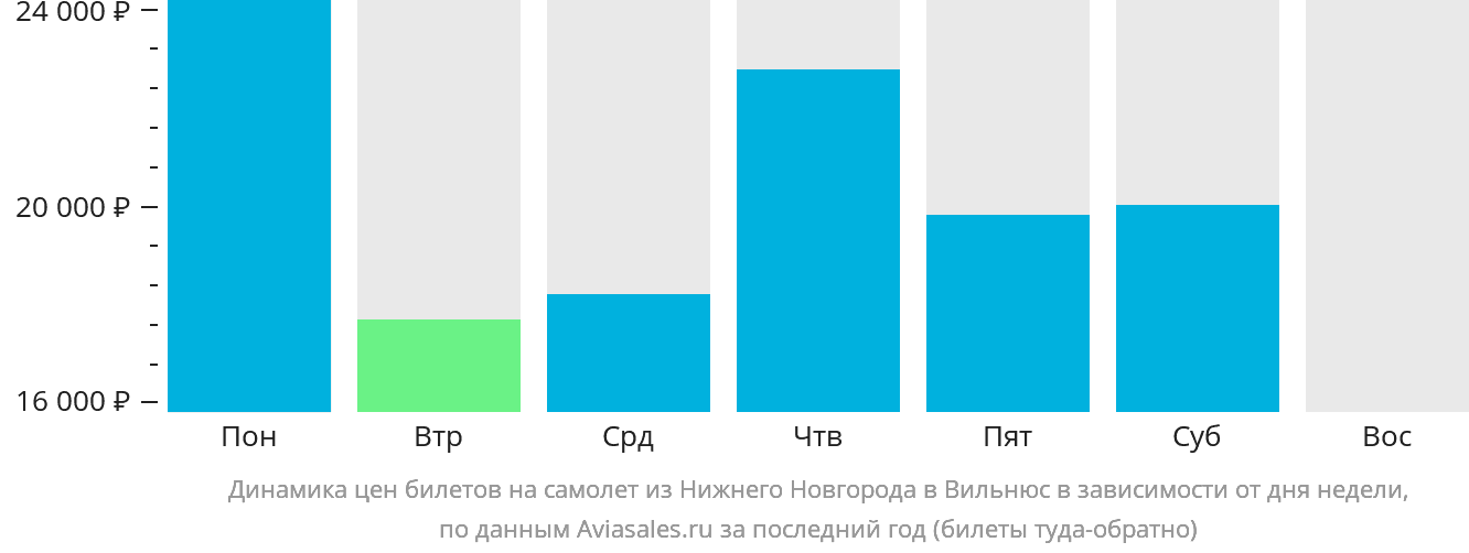 Динамика цен билетов на самолёт из Нижнего Новгорода в Вильнюс в зависимости от дня недели