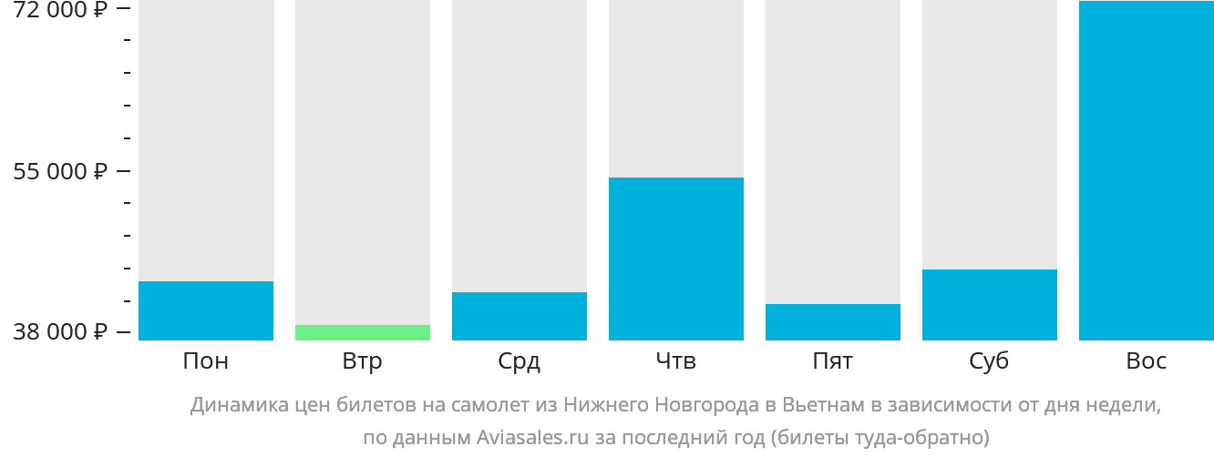 Динамика цен билетов на самолёт из Нижнего Новгорода в Вьетнам в зависимости от дня недели
