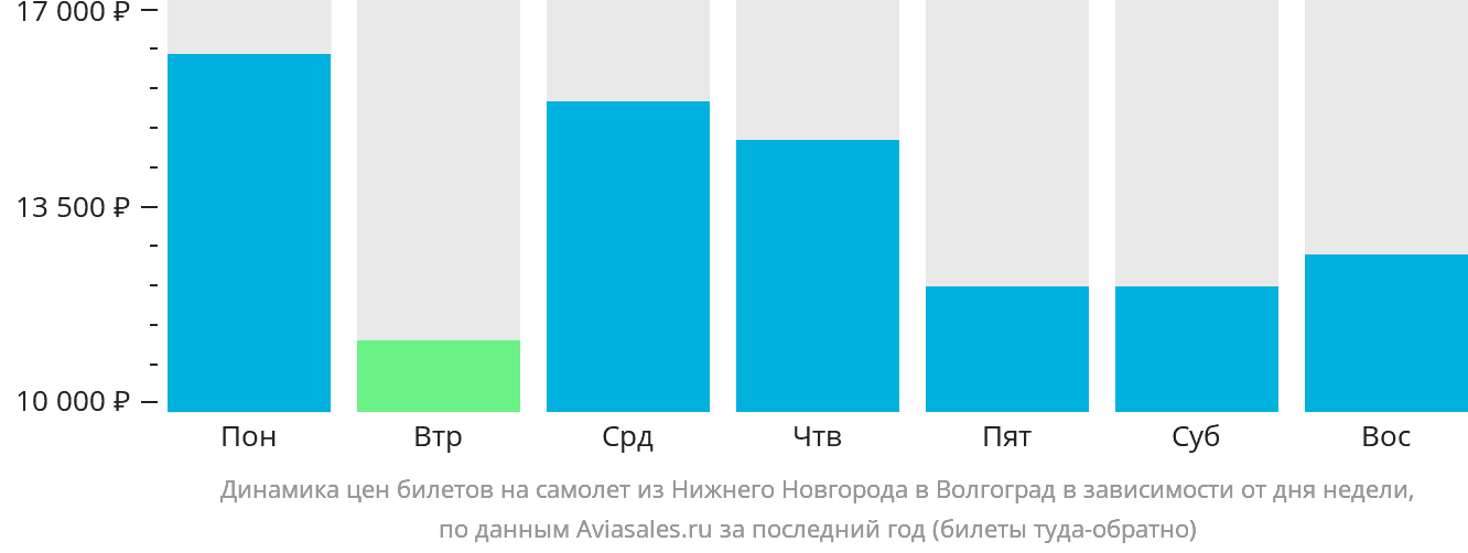 Динамика цен билетов на самолёт из Нижнего Новгорода в Волгоград в зависимости от дня недели