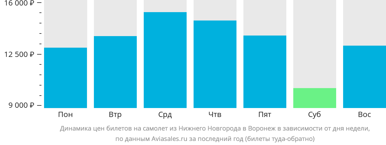 Динамика цен билетов на самолёт из Нижнего Новгорода в Воронеж в зависимости от дня недели