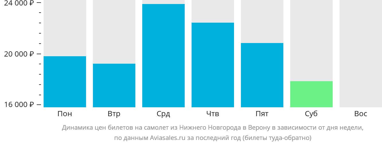 Динамика цен билетов на самолёт из Нижнего Новгорода в Верону в зависимости от дня недели
