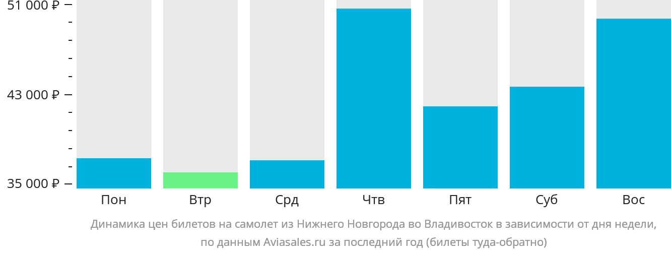 Динамика цен билетов на самолёт из Нижнего Новгорода во Владивосток в зависимости от дня недели