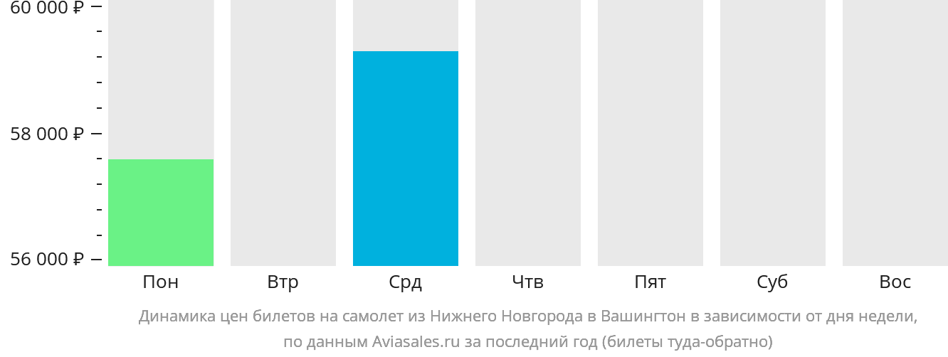 Динамика цен билетов на самолёт из Нижнего Новгорода в Вашингтон в зависимости от дня недели
