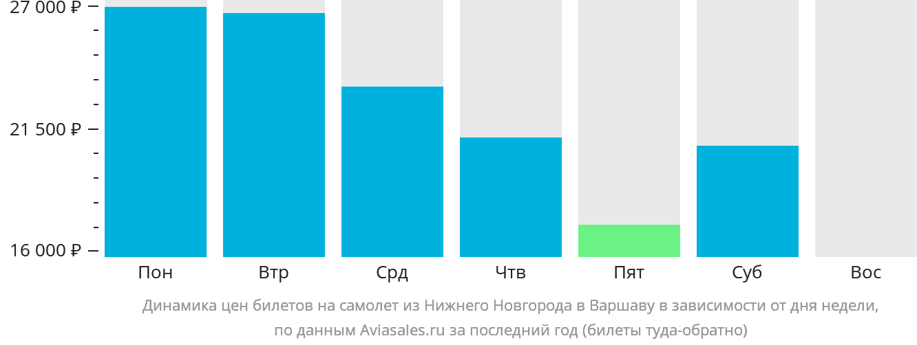 Динамика цен билетов на самолёт из Нижнего Новгорода в Варшаву в зависимости от дня недели