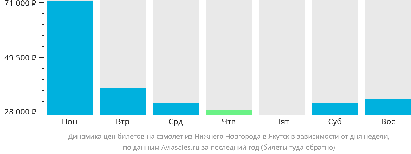Динамика цен билетов на самолёт из Нижнего Новгорода в Якутск в зависимости от дня недели