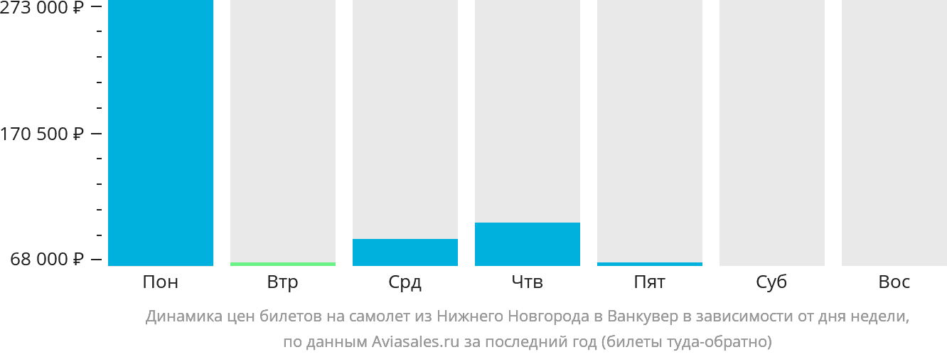 Динамика цен билетов на самолёт из Нижнего Новгорода в Ванкувер в зависимости от дня недели