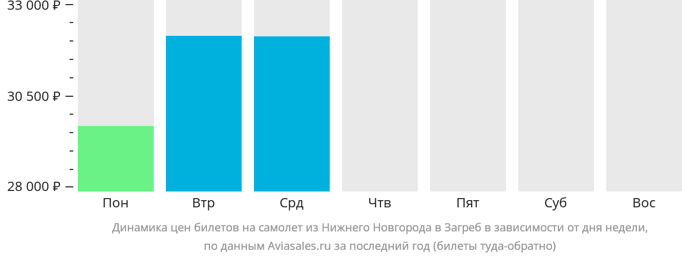 Динамика цен билетов на самолёт из Нижнего Новгорода в Загреб в зависимости от дня недели