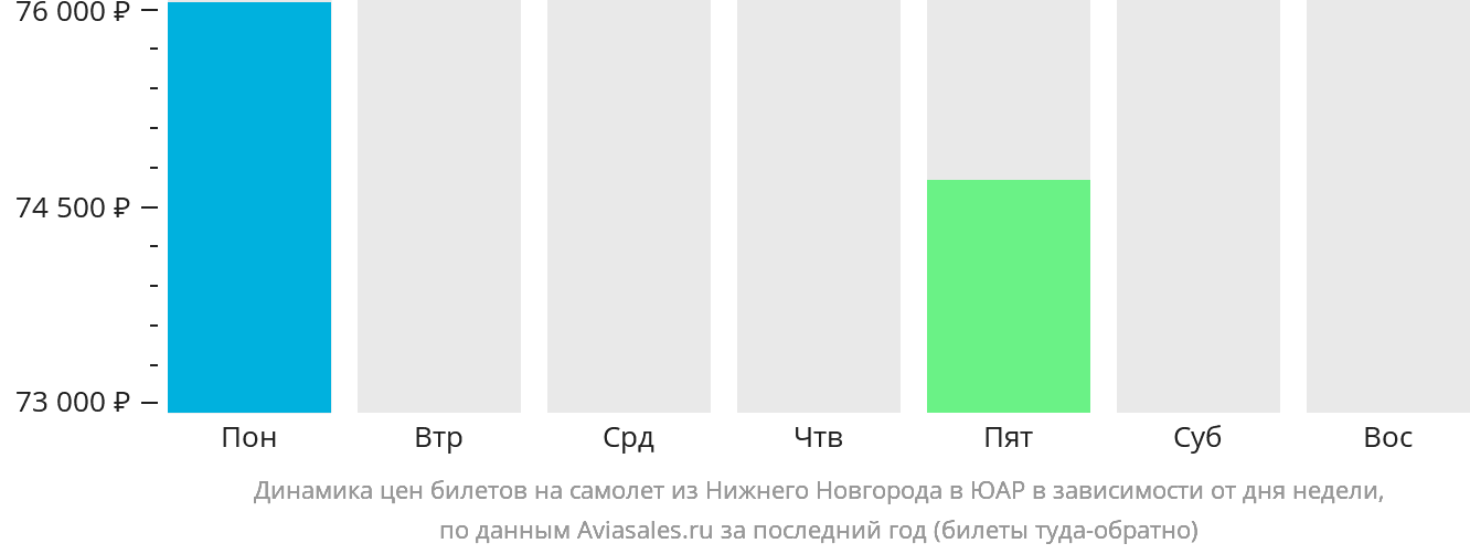 Динамика цен билетов на самолёт из Нижнего Новгорода в ЮАР в зависимости от дня недели