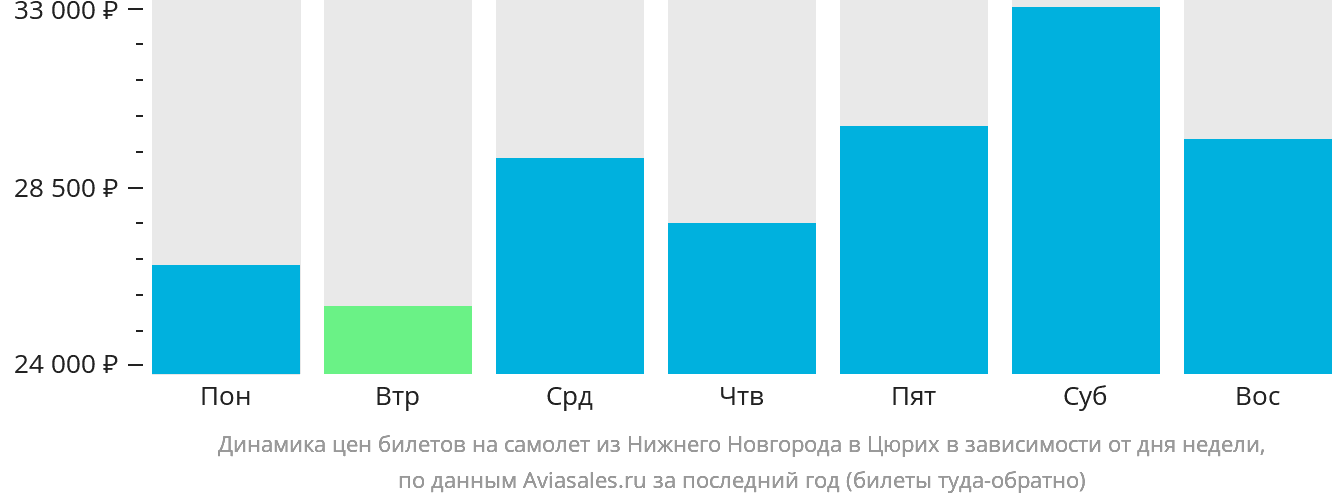 Динамика цен билетов на самолёт из Нижнего Новгорода в Цюрих в зависимости от дня недели