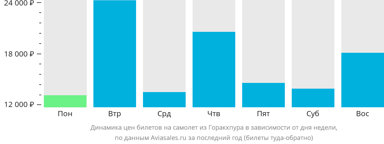 Динамика цен билетов на самолёт из Горакхпура в зависимости от дня недели