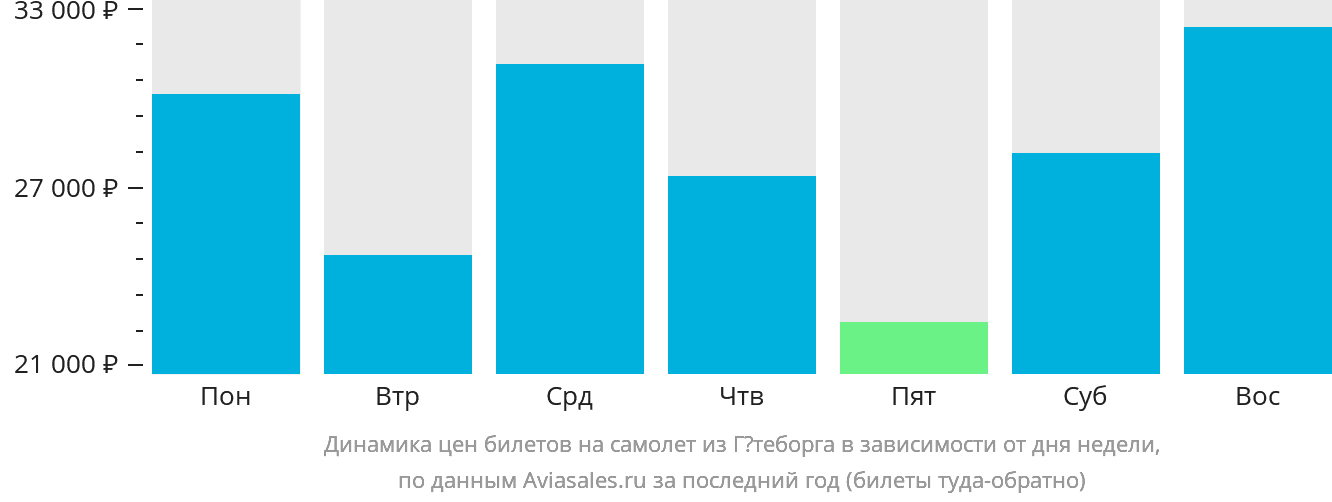 Динамика цен билетов на самолёт из Гётеборга в зависимости от дня недели