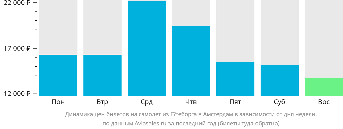 Динамика цен билетов на самолёт из Гётеборга в Амстердам в зависимости от дня недели