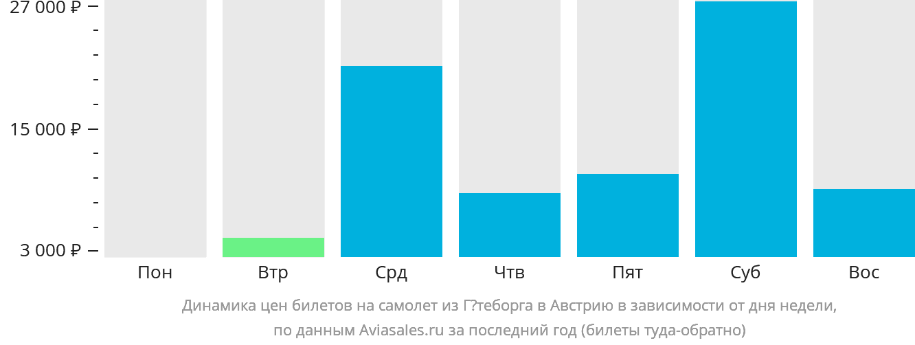 Динамика цен билетов на самолёт из Гётеборга в Австрию в зависимости от дня недели