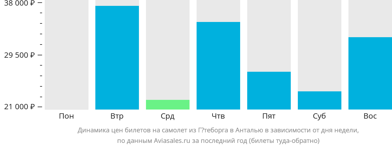Динамика цен билетов на самолёт из Гётеборга в Анталью в зависимости от дня недели