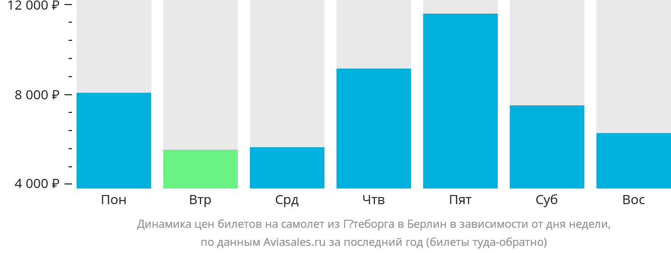 Динамика цен билетов на самолёт из Гётеборга в Берлин в зависимости от дня недели