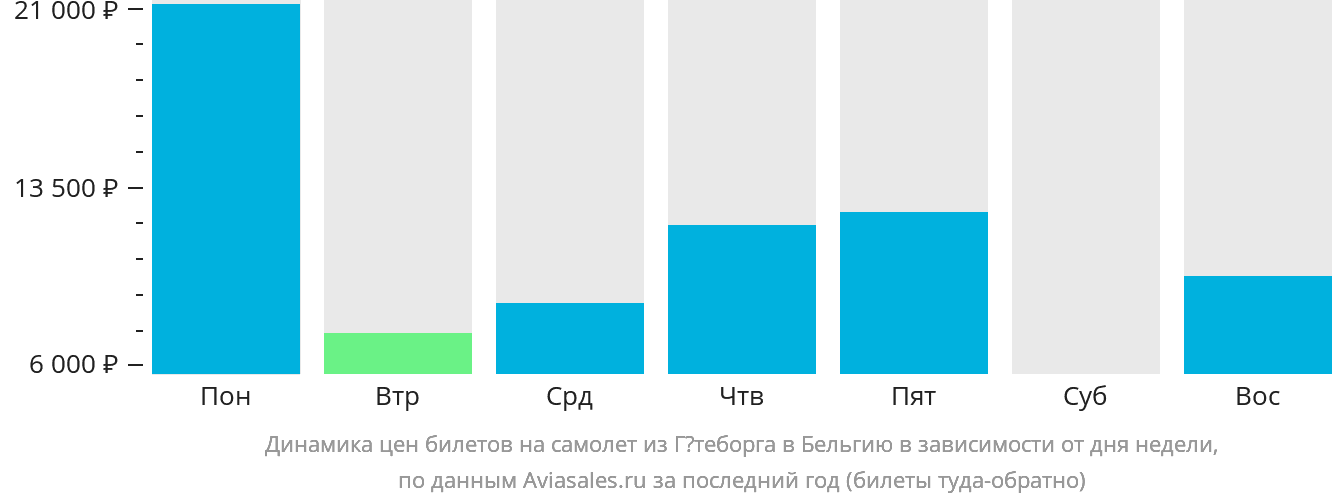 Динамика цен билетов на самолёт из Гётеборга в Бельгию в зависимости от дня недели