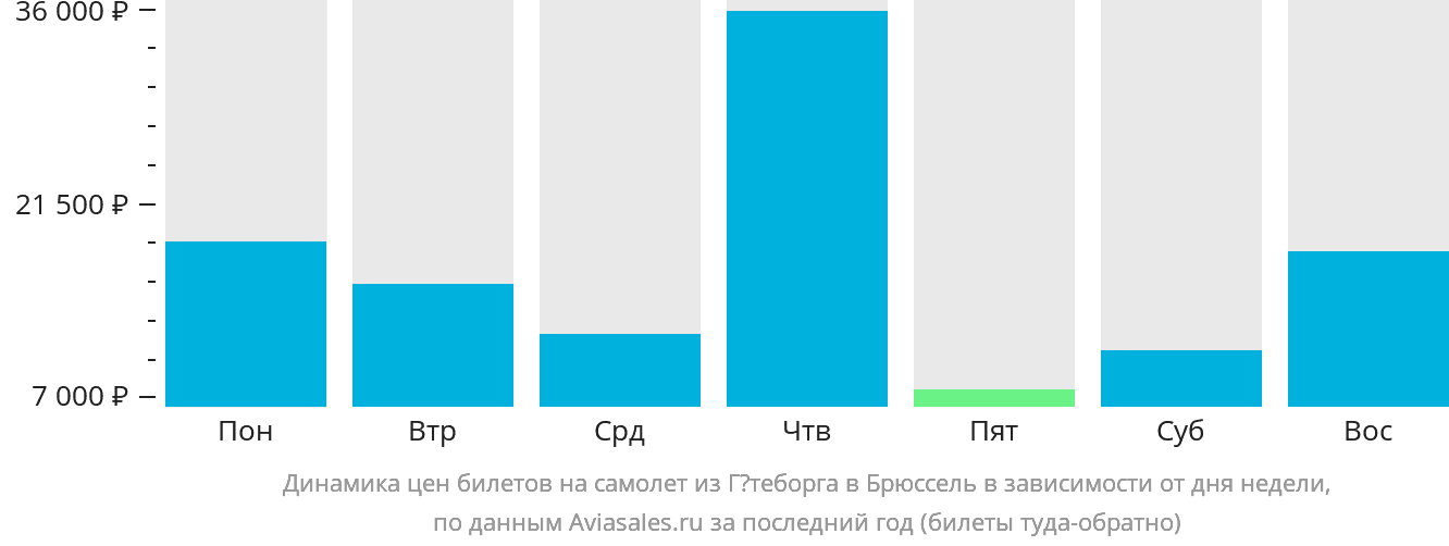 Динамика цен билетов на самолёт из Гётеборга в Брюссель в зависимости от дня недели