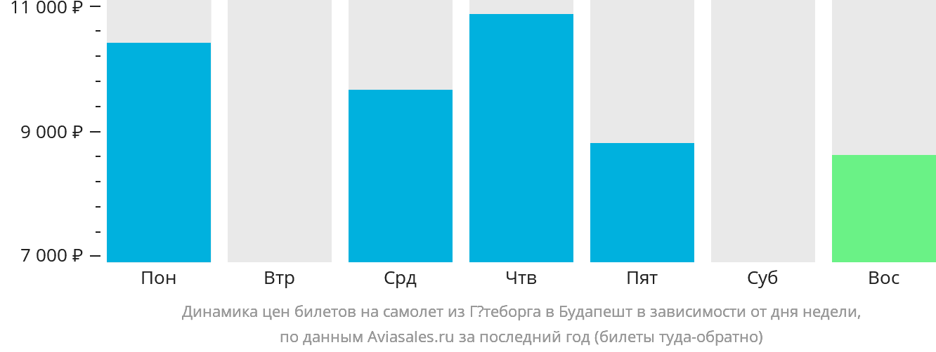 Динамика цен билетов на самолёт из Гётеборга в Будапешт в зависимости от дня недели