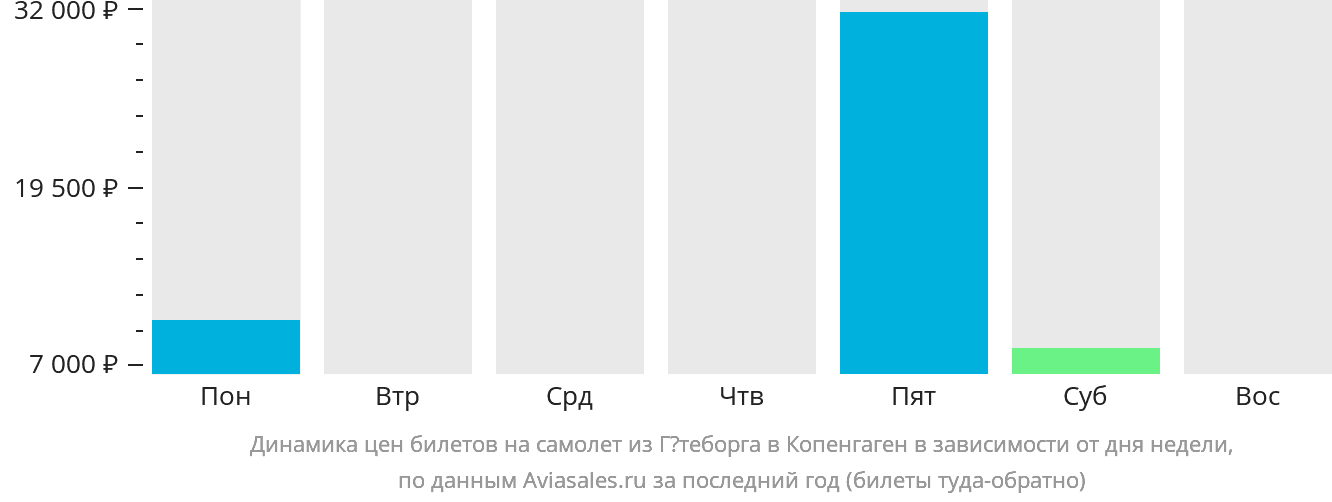 Динамика цен билетов на самолёт из Гётеборга в Копенгаген в зависимости от дня недели