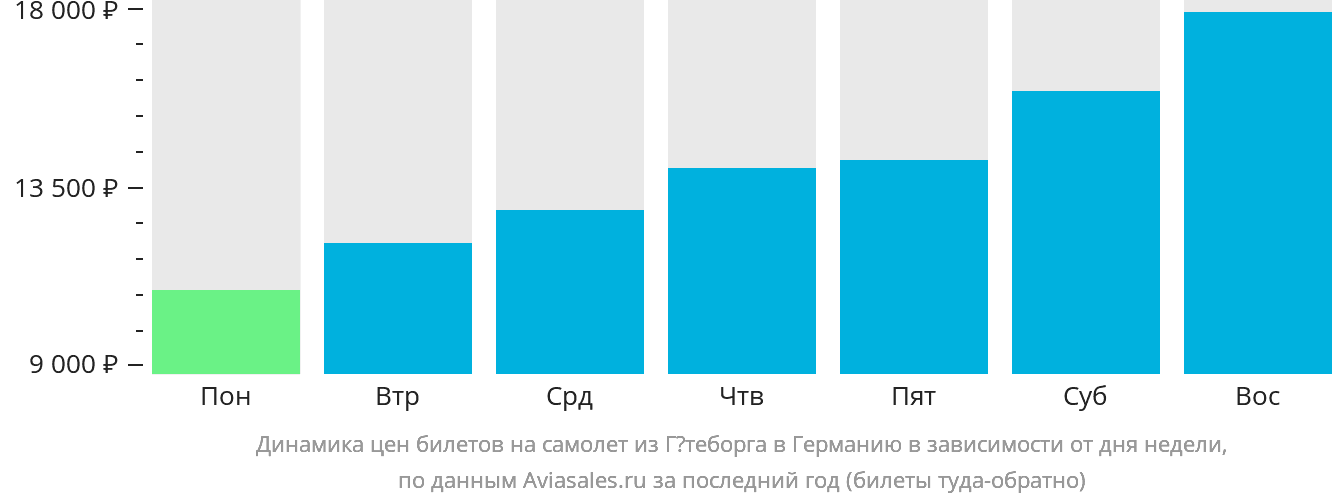 Динамика цен билетов на самолёт из Гётеборга в Германию в зависимости от дня недели