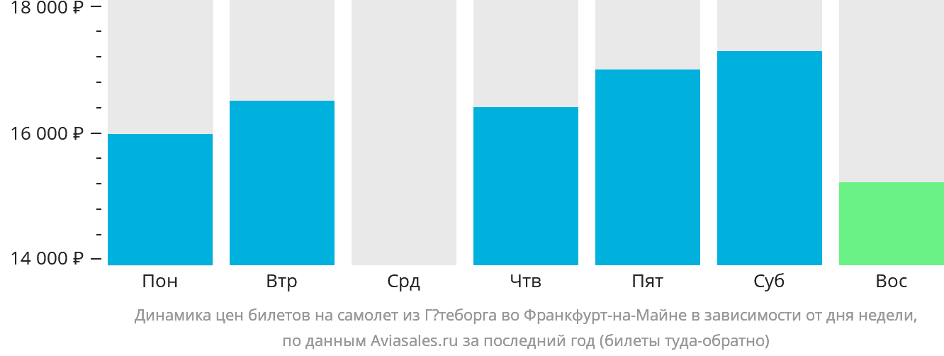 Динамика цен билетов на самолёт из Гётеборга во Франкфурт-на-Майне в зависимости от дня недели