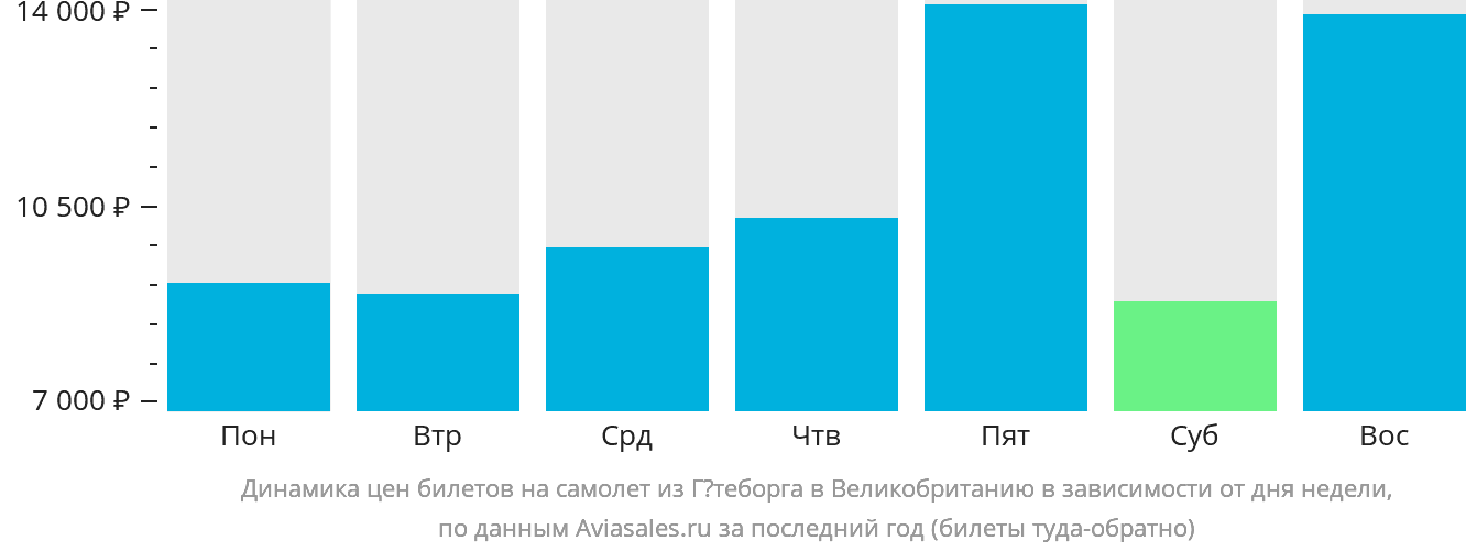 Динамика цен билетов на самолёт из Гётеборга в Великобританию в зависимости от дня недели