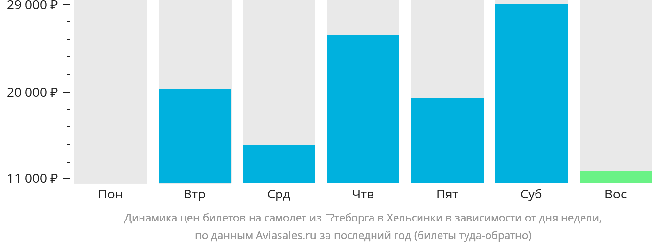 Динамика цен билетов на самолёт из Гётеборга в Хельсинки в зависимости от дня недели