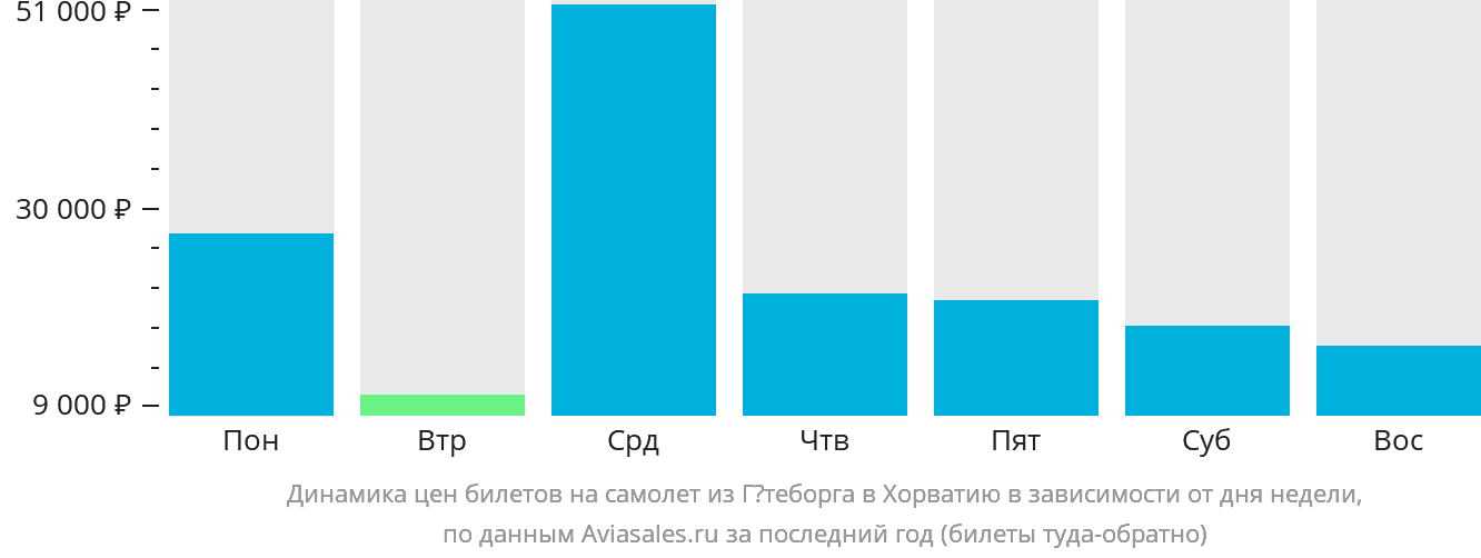 Динамика цен билетов на самолёт из Гётеборга в Хорватию в зависимости от дня недели