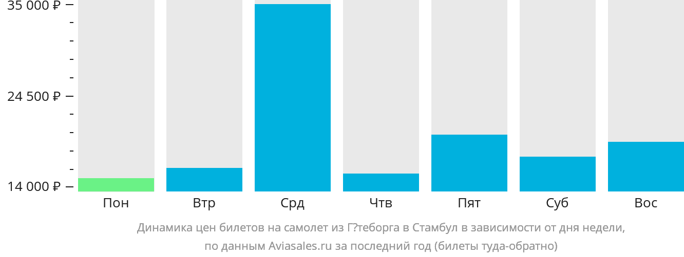 Динамика цен билетов на самолёт из Гётеборга в Стамбул в зависимости от дня недели