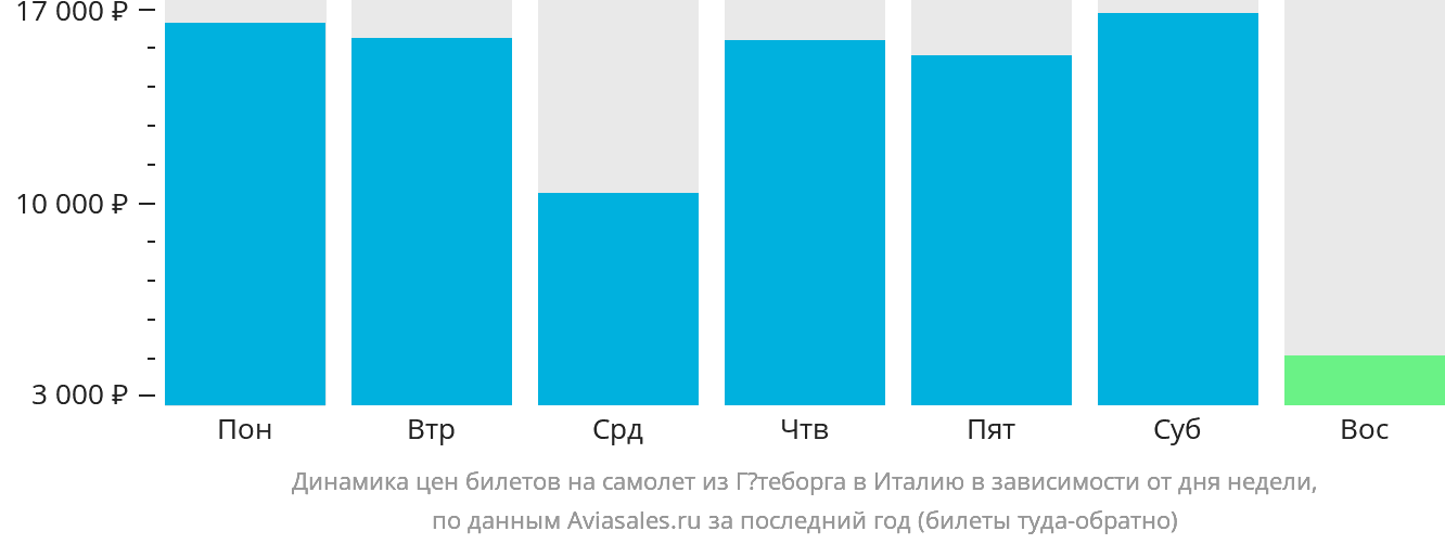 Динамика цен билетов на самолёт из Гётеборга в Италию в зависимости от дня недели