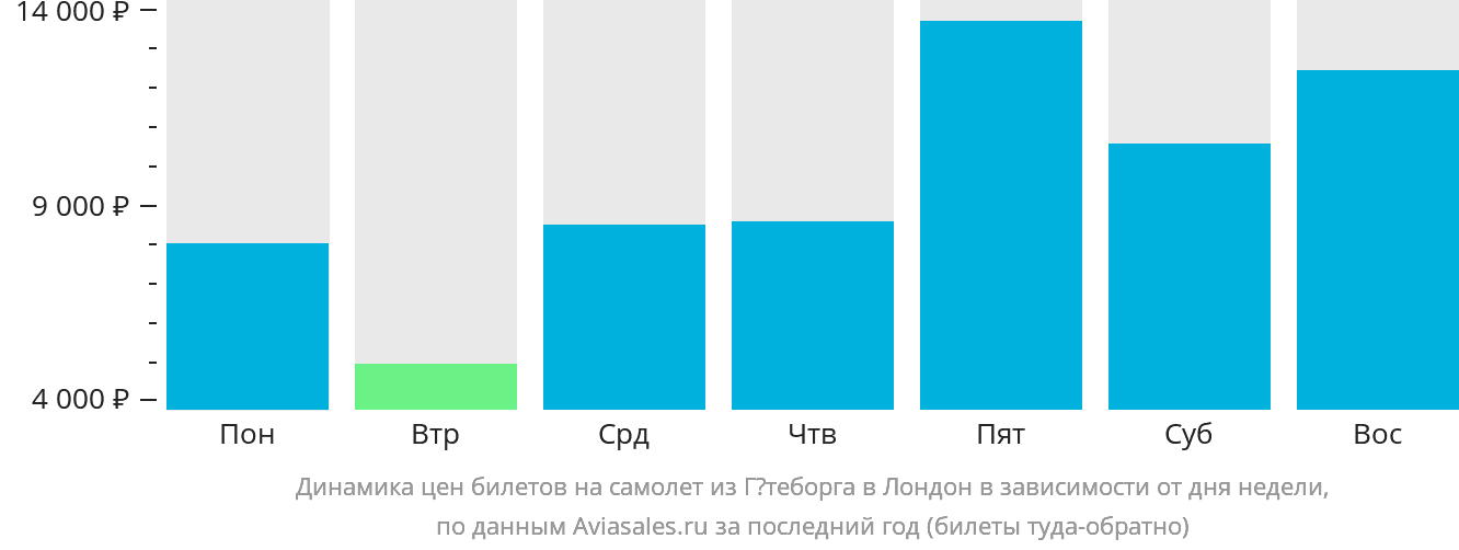 Динамика цен билетов на самолёт из Гётеборга в Лондон в зависимости от дня недели