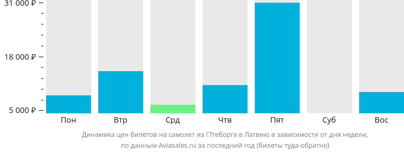 Динамика цен билетов на самолёт из Гётеборга в Латвию в зависимости от дня недели