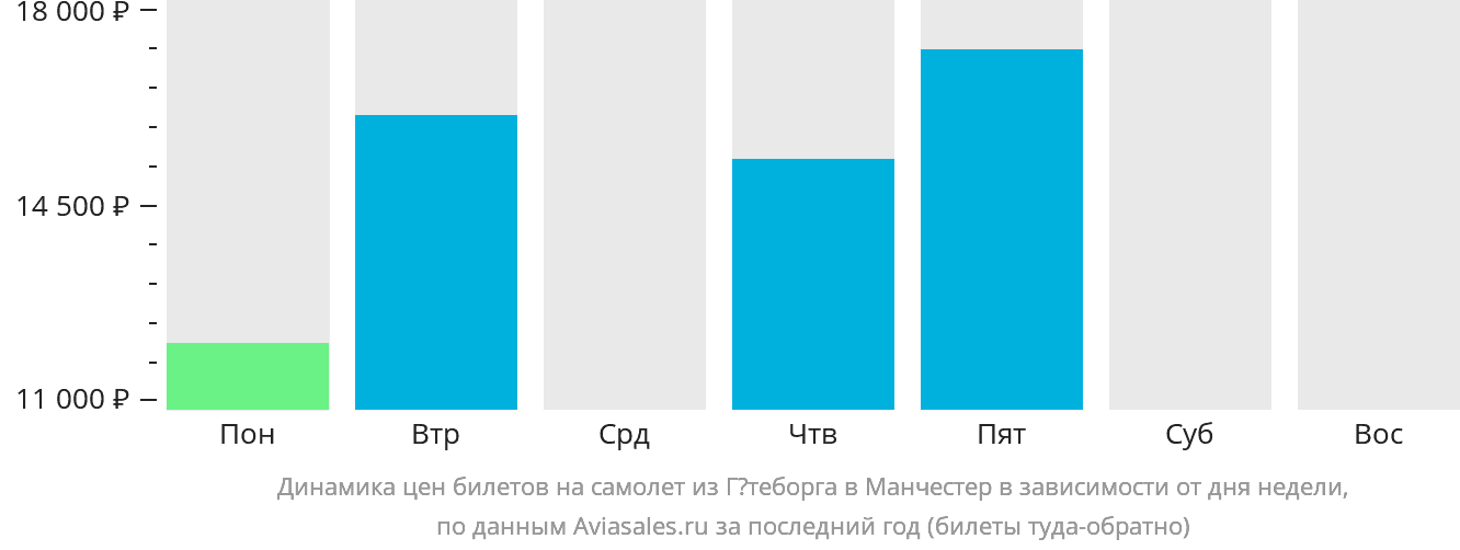 Динамика цен билетов на самолёт из Гётеборга в Манчестер в зависимости от дня недели