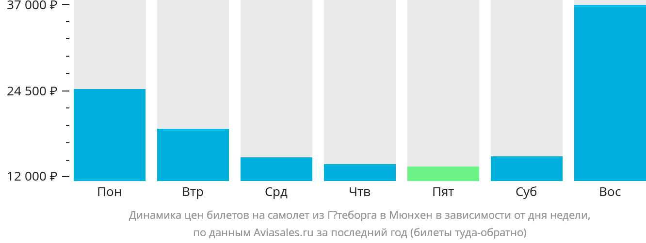 Динамика цен билетов на самолёт из Гётеборга в Мюнхен в зависимости от дня недели