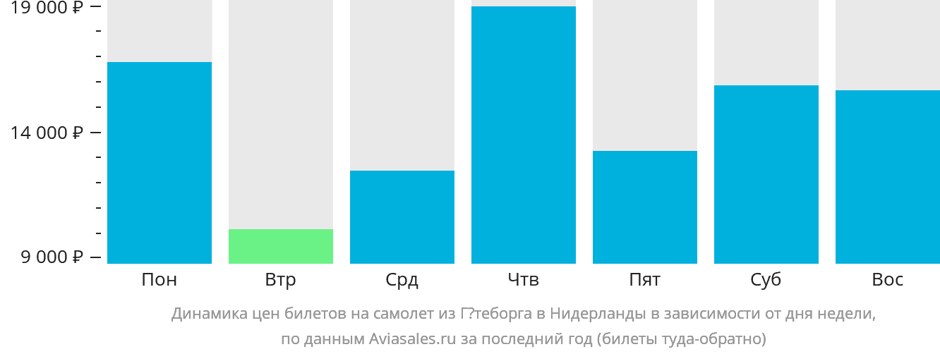 Динамика цен билетов на самолёт из Гётеборга в Нидерланды в зависимости от дня недели