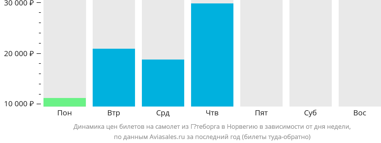 Динамика цен билетов на самолёт из Гётеборга в Норвегию в зависимости от дня недели