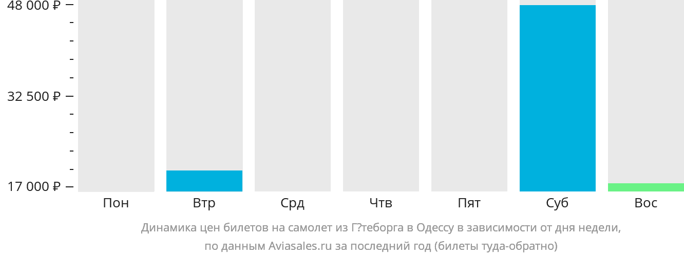 Динамика цен билетов на самолёт из Гётеборга в Одессу в зависимости от дня недели