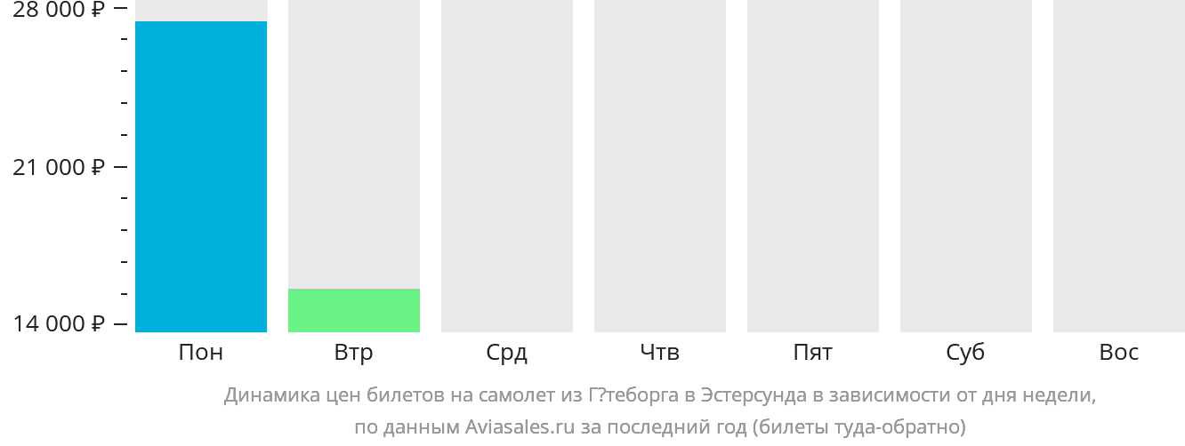 Динамика цен билетов на самолёт из Гётеборга в Эстерсунда в зависимости от дня недели