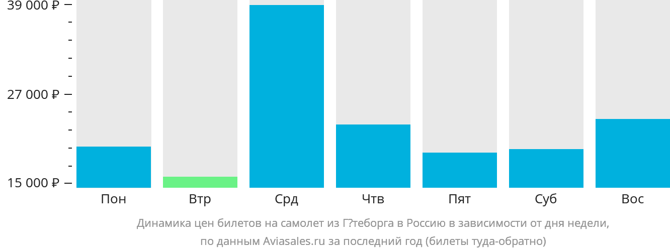 Динамика цен билетов на самолёт из Гётеборга в Россию в зависимости от дня недели