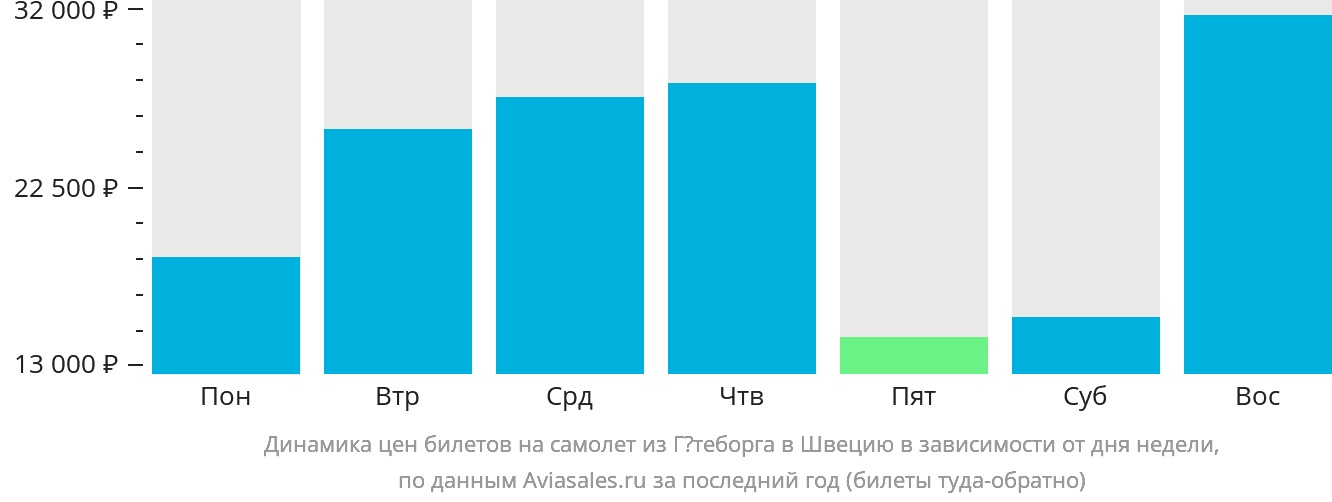 Динамика цен билетов на самолёт из Гётеборга в Швецию в зависимости от дня недели
